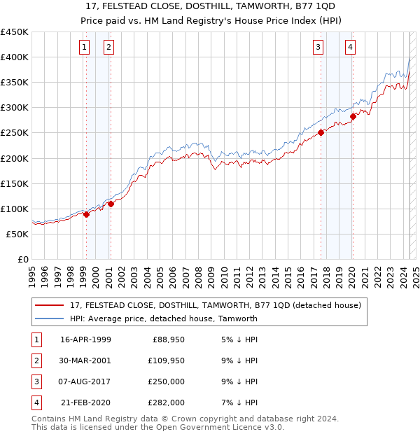 17, FELSTEAD CLOSE, DOSTHILL, TAMWORTH, B77 1QD: Price paid vs HM Land Registry's House Price Index