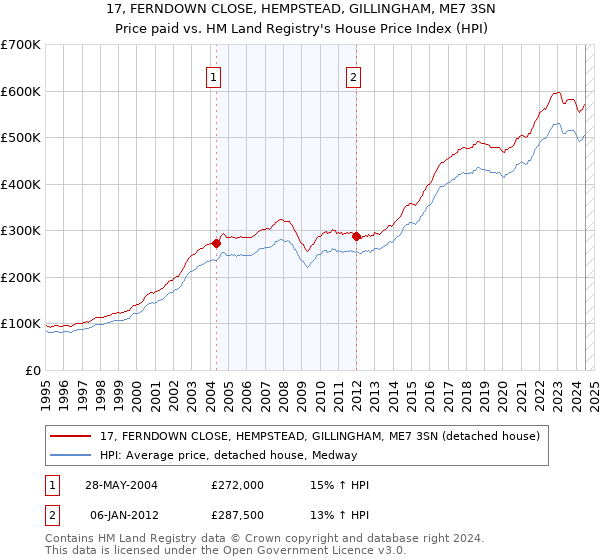 17, FERNDOWN CLOSE, HEMPSTEAD, GILLINGHAM, ME7 3SN: Price paid vs HM Land Registry's House Price Index