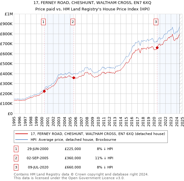 17, FERNEY ROAD, CHESHUNT, WALTHAM CROSS, EN7 6XQ: Price paid vs HM Land Registry's House Price Index