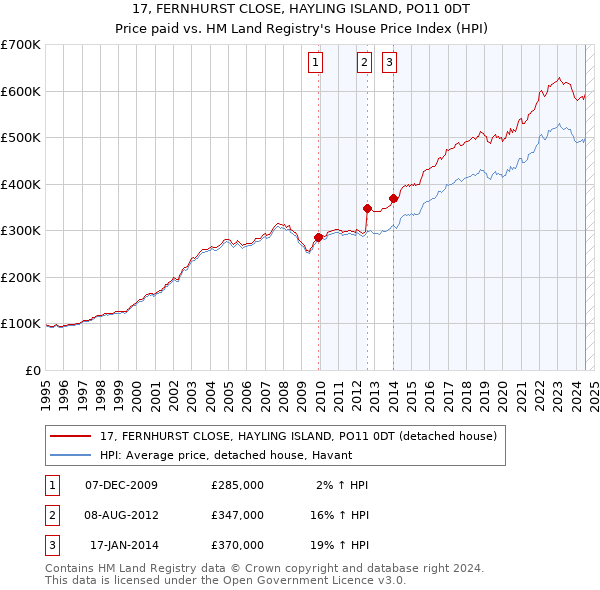 17, FERNHURST CLOSE, HAYLING ISLAND, PO11 0DT: Price paid vs HM Land Registry's House Price Index