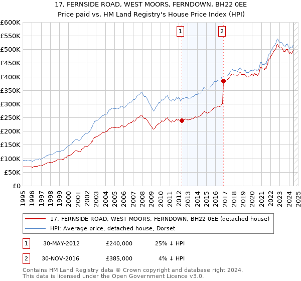 17, FERNSIDE ROAD, WEST MOORS, FERNDOWN, BH22 0EE: Price paid vs HM Land Registry's House Price Index