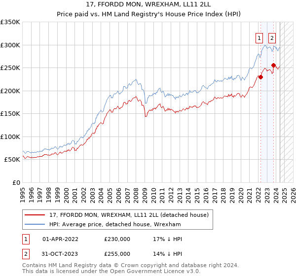 17, FFORDD MON, WREXHAM, LL11 2LL: Price paid vs HM Land Registry's House Price Index