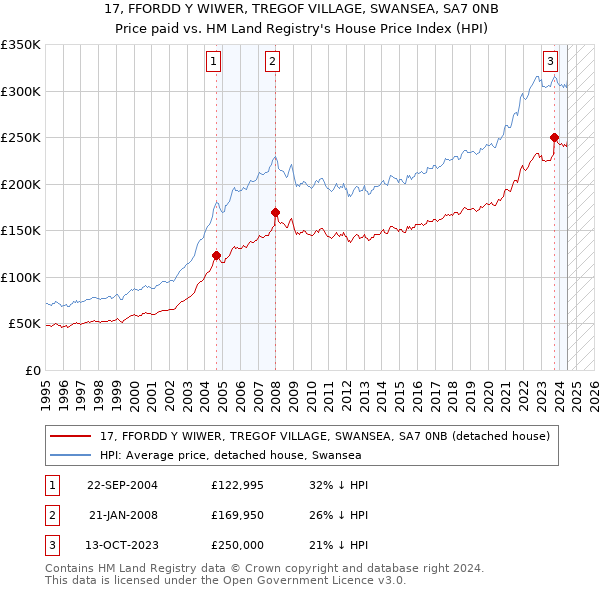 17, FFORDD Y WIWER, TREGOF VILLAGE, SWANSEA, SA7 0NB: Price paid vs HM Land Registry's House Price Index