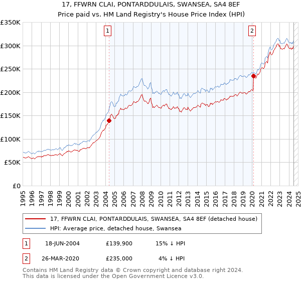 17, FFWRN CLAI, PONTARDDULAIS, SWANSEA, SA4 8EF: Price paid vs HM Land Registry's House Price Index