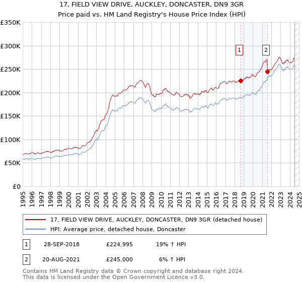 17, FIELD VIEW DRIVE, AUCKLEY, DONCASTER, DN9 3GR: Price paid vs HM Land Registry's House Price Index