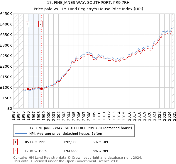 17, FINE JANES WAY, SOUTHPORT, PR9 7RH: Price paid vs HM Land Registry's House Price Index