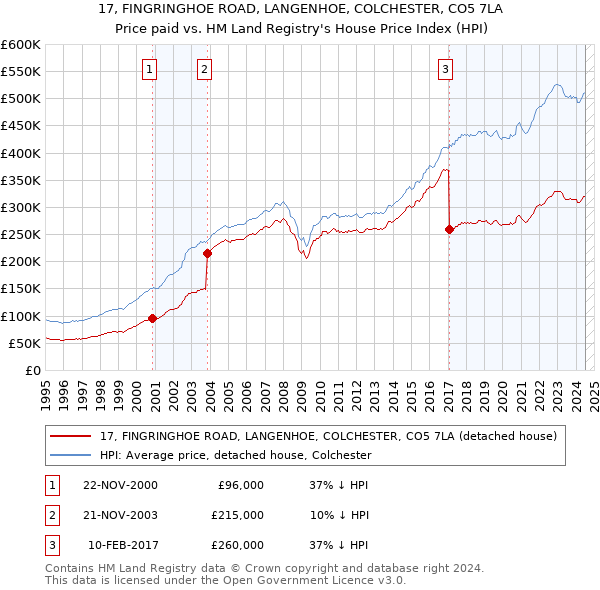 17, FINGRINGHOE ROAD, LANGENHOE, COLCHESTER, CO5 7LA: Price paid vs HM Land Registry's House Price Index