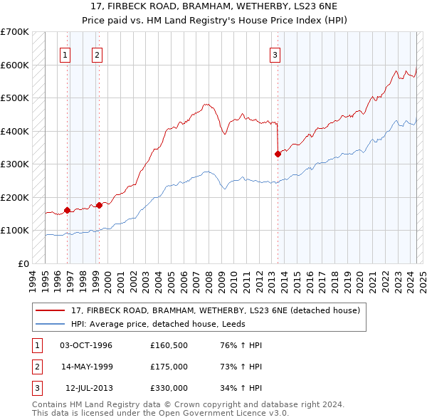 17, FIRBECK ROAD, BRAMHAM, WETHERBY, LS23 6NE: Price paid vs HM Land Registry's House Price Index