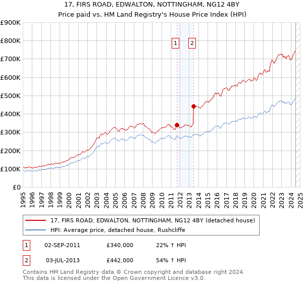 17, FIRS ROAD, EDWALTON, NOTTINGHAM, NG12 4BY: Price paid vs HM Land Registry's House Price Index