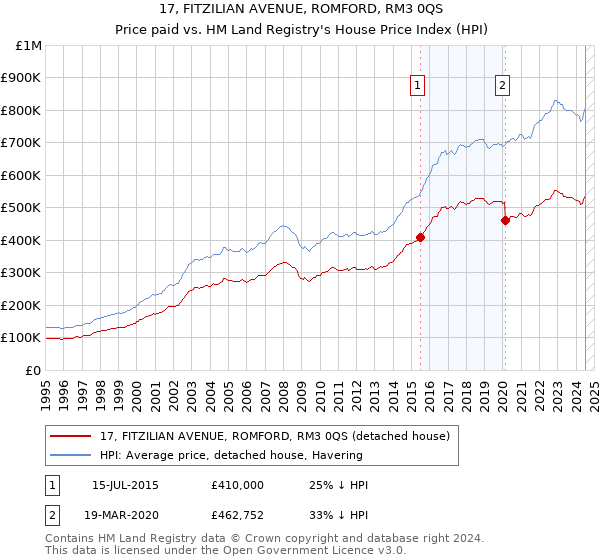 17, FITZILIAN AVENUE, ROMFORD, RM3 0QS: Price paid vs HM Land Registry's House Price Index