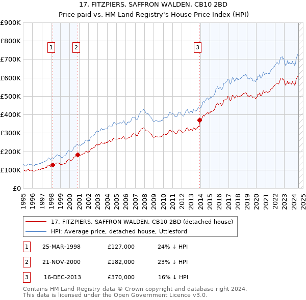 17, FITZPIERS, SAFFRON WALDEN, CB10 2BD: Price paid vs HM Land Registry's House Price Index