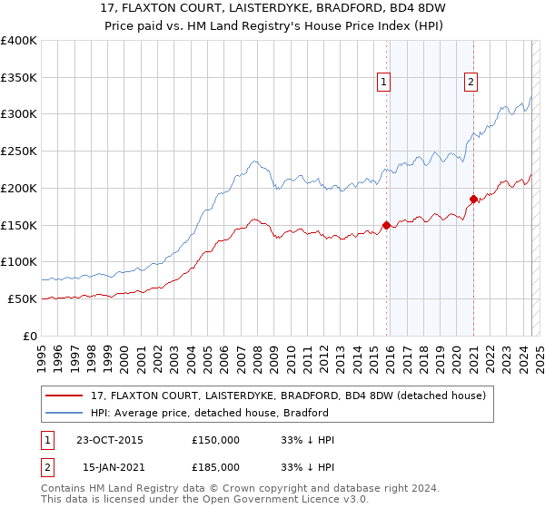 17, FLAXTON COURT, LAISTERDYKE, BRADFORD, BD4 8DW: Price paid vs HM Land Registry's House Price Index