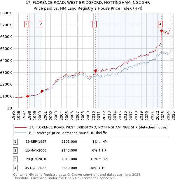 17, FLORENCE ROAD, WEST BRIDGFORD, NOTTINGHAM, NG2 5HR: Price paid vs HM Land Registry's House Price Index