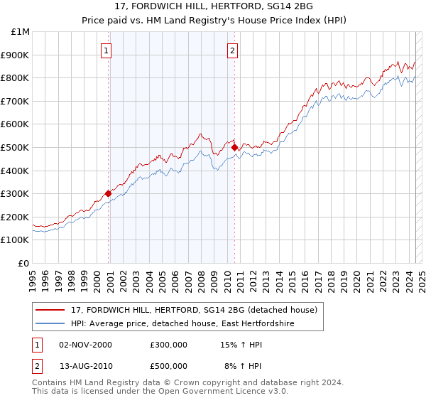 17, FORDWICH HILL, HERTFORD, SG14 2BG: Price paid vs HM Land Registry's House Price Index