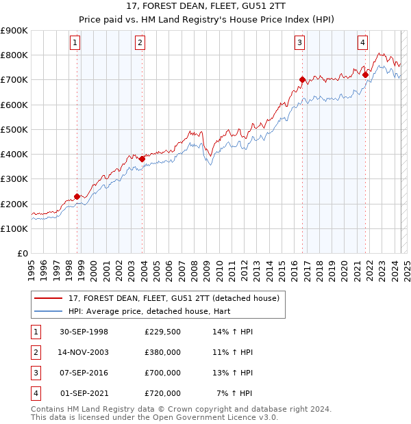 17, FOREST DEAN, FLEET, GU51 2TT: Price paid vs HM Land Registry's House Price Index