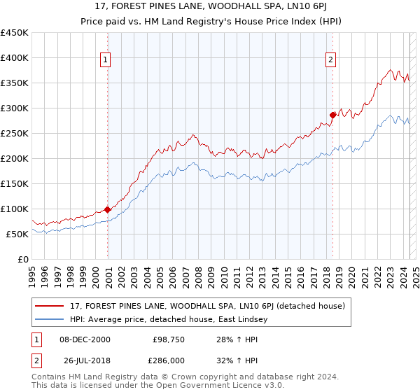 17, FOREST PINES LANE, WOODHALL SPA, LN10 6PJ: Price paid vs HM Land Registry's House Price Index