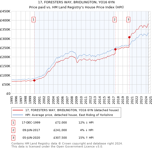 17, FORESTERS WAY, BRIDLINGTON, YO16 6YN: Price paid vs HM Land Registry's House Price Index