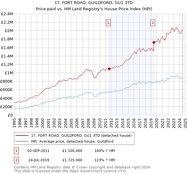 17, FORT ROAD, GUILDFORD, GU1 3TD: Price paid vs HM Land Registry's House Price Index