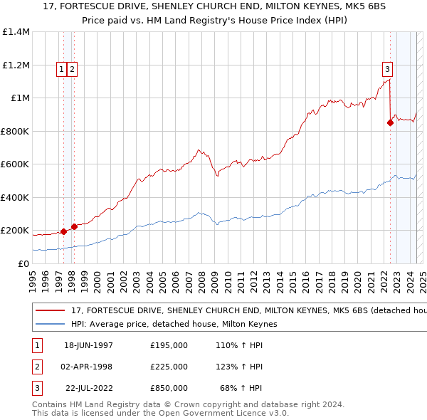 17, FORTESCUE DRIVE, SHENLEY CHURCH END, MILTON KEYNES, MK5 6BS: Price paid vs HM Land Registry's House Price Index