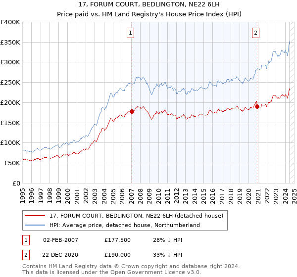 17, FORUM COURT, BEDLINGTON, NE22 6LH: Price paid vs HM Land Registry's House Price Index