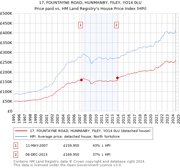 17, FOUNTAYNE ROAD, HUNMANBY, FILEY, YO14 0LU: Price paid vs HM Land Registry's House Price Index