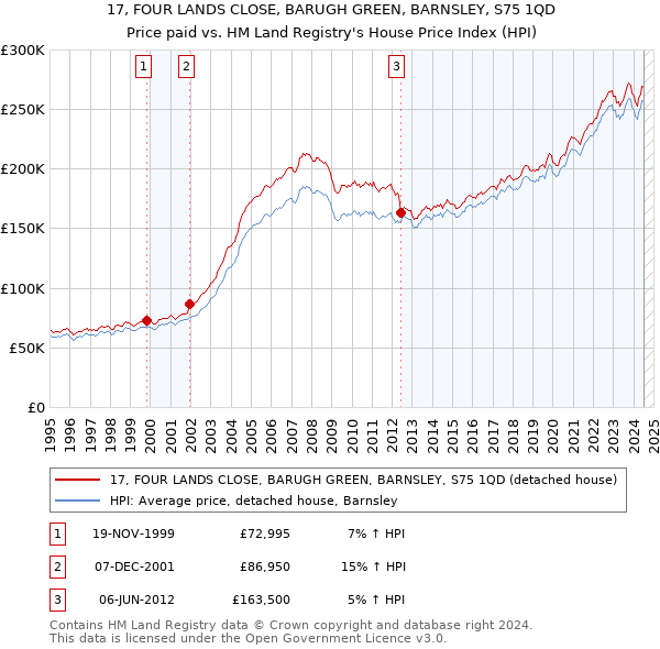 17, FOUR LANDS CLOSE, BARUGH GREEN, BARNSLEY, S75 1QD: Price paid vs HM Land Registry's House Price Index