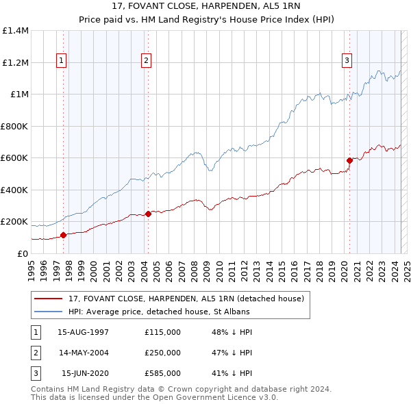 17, FOVANT CLOSE, HARPENDEN, AL5 1RN: Price paid vs HM Land Registry's House Price Index