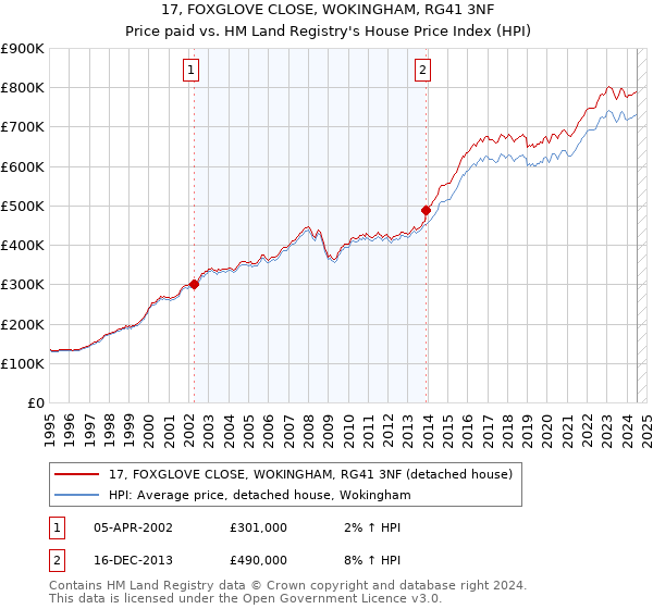 17, FOXGLOVE CLOSE, WOKINGHAM, RG41 3NF: Price paid vs HM Land Registry's House Price Index