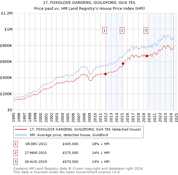 17, FOXGLOVE GARDENS, GUILDFORD, GU4 7ES: Price paid vs HM Land Registry's House Price Index