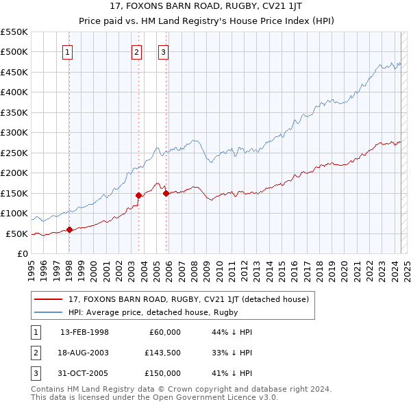 17, FOXONS BARN ROAD, RUGBY, CV21 1JT: Price paid vs HM Land Registry's House Price Index