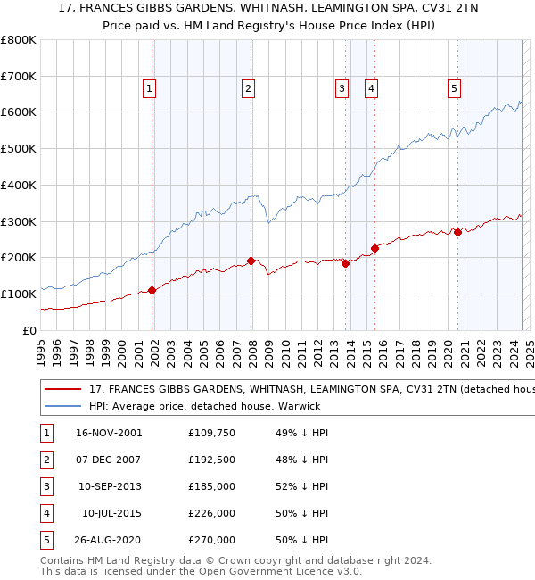 17, FRANCES GIBBS GARDENS, WHITNASH, LEAMINGTON SPA, CV31 2TN: Price paid vs HM Land Registry's House Price Index