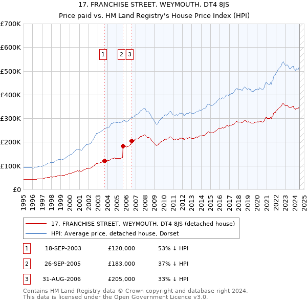 17, FRANCHISE STREET, WEYMOUTH, DT4 8JS: Price paid vs HM Land Registry's House Price Index