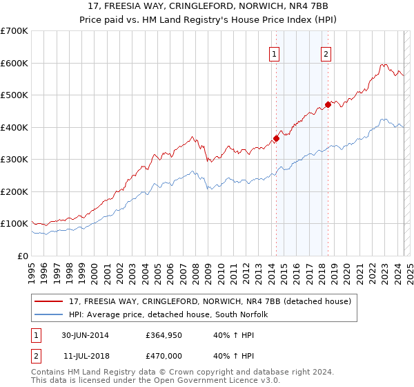 17, FREESIA WAY, CRINGLEFORD, NORWICH, NR4 7BB: Price paid vs HM Land Registry's House Price Index