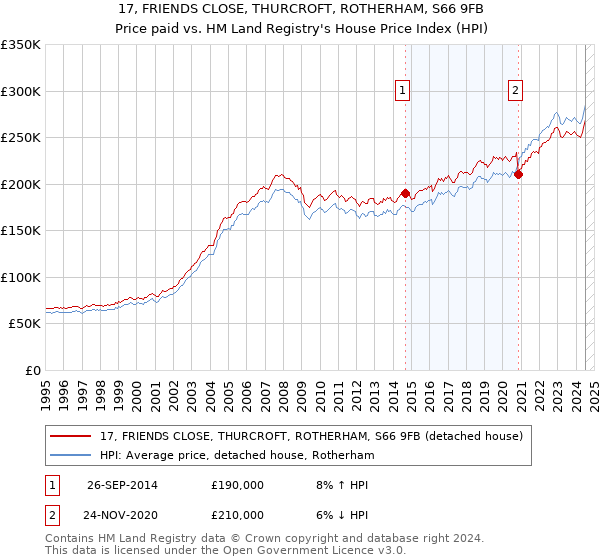 17, FRIENDS CLOSE, THURCROFT, ROTHERHAM, S66 9FB: Price paid vs HM Land Registry's House Price Index