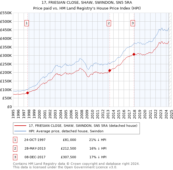 17, FRIESIAN CLOSE, SHAW, SWINDON, SN5 5RA: Price paid vs HM Land Registry's House Price Index