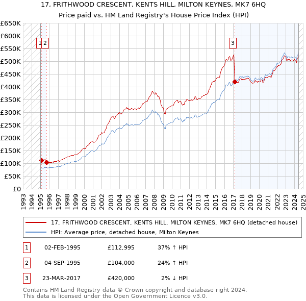 17, FRITHWOOD CRESCENT, KENTS HILL, MILTON KEYNES, MK7 6HQ: Price paid vs HM Land Registry's House Price Index