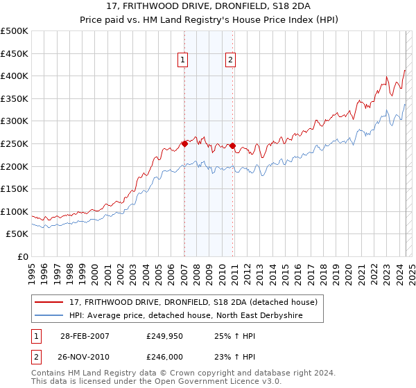 17, FRITHWOOD DRIVE, DRONFIELD, S18 2DA: Price paid vs HM Land Registry's House Price Index