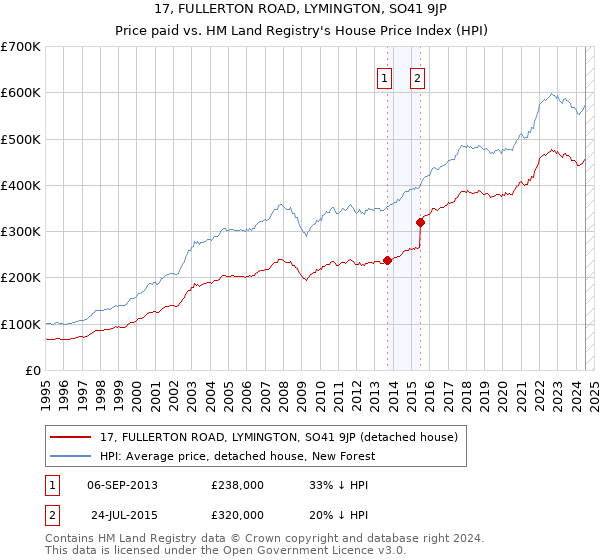 17, FULLERTON ROAD, LYMINGTON, SO41 9JP: Price paid vs HM Land Registry's House Price Index