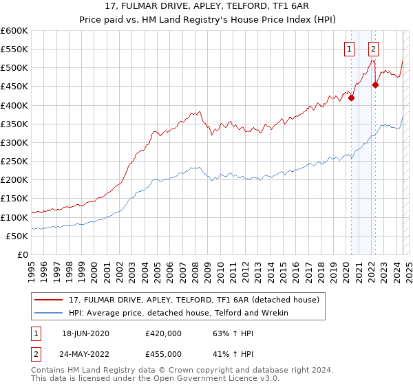 17, FULMAR DRIVE, APLEY, TELFORD, TF1 6AR: Price paid vs HM Land Registry's House Price Index