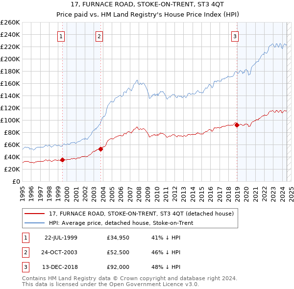 17, FURNACE ROAD, STOKE-ON-TRENT, ST3 4QT: Price paid vs HM Land Registry's House Price Index