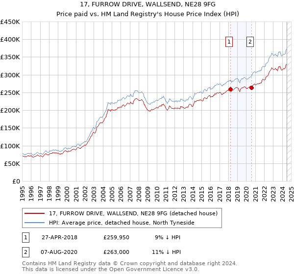 17, FURROW DRIVE, WALLSEND, NE28 9FG: Price paid vs HM Land Registry's House Price Index