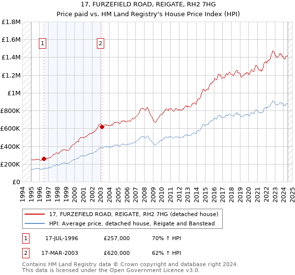 17, FURZEFIELD ROAD, REIGATE, RH2 7HG: Price paid vs HM Land Registry's House Price Index