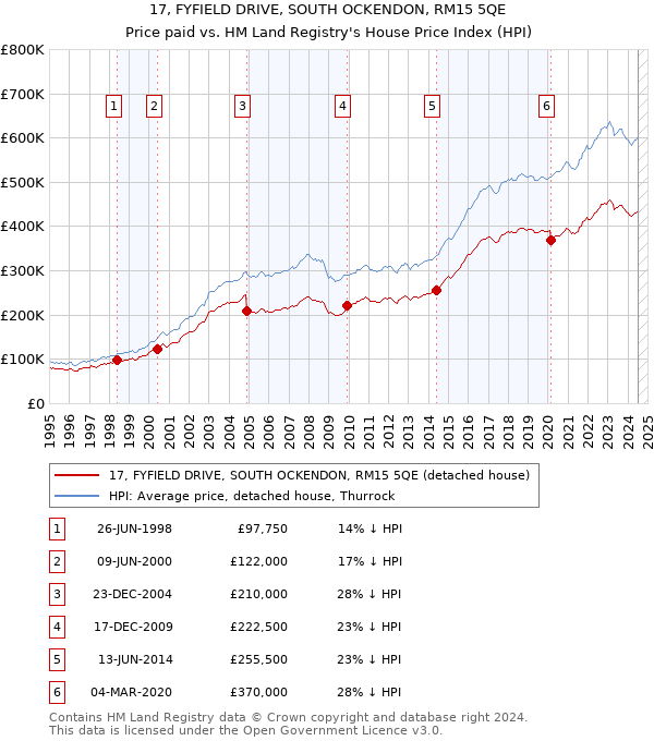 17, FYFIELD DRIVE, SOUTH OCKENDON, RM15 5QE: Price paid vs HM Land Registry's House Price Index