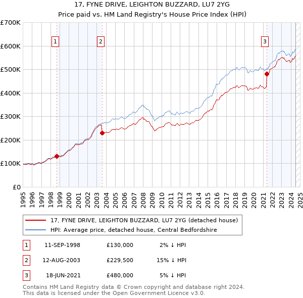 17, FYNE DRIVE, LEIGHTON BUZZARD, LU7 2YG: Price paid vs HM Land Registry's House Price Index