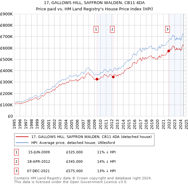 17, GALLOWS HILL, SAFFRON WALDEN, CB11 4DA: Price paid vs HM Land Registry's House Price Index