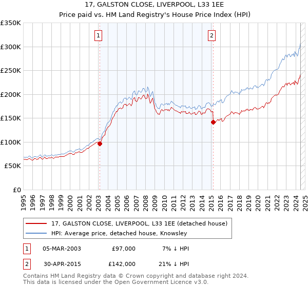 17, GALSTON CLOSE, LIVERPOOL, L33 1EE: Price paid vs HM Land Registry's House Price Index