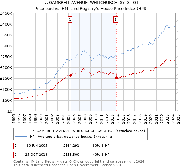 17, GAMBRELL AVENUE, WHITCHURCH, SY13 1GT: Price paid vs HM Land Registry's House Price Index