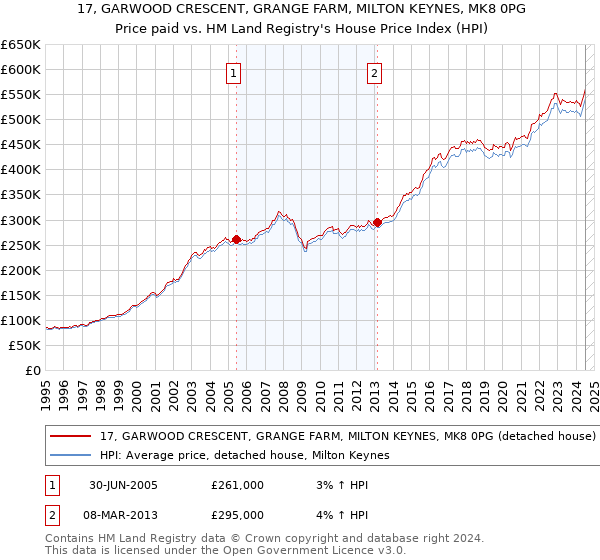 17, GARWOOD CRESCENT, GRANGE FARM, MILTON KEYNES, MK8 0PG: Price paid vs HM Land Registry's House Price Index