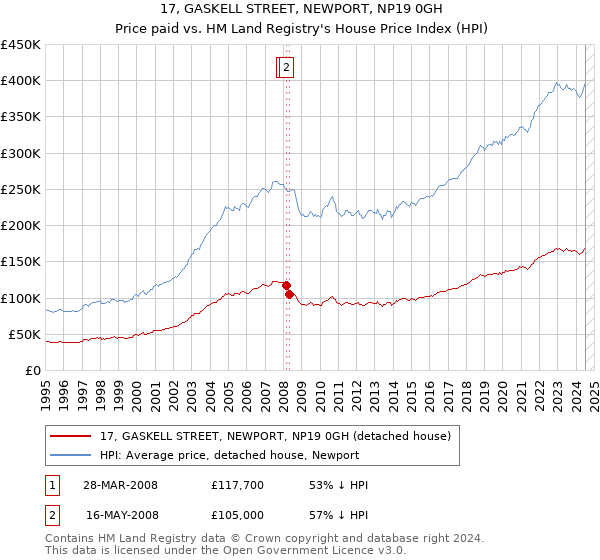 17, GASKELL STREET, NEWPORT, NP19 0GH: Price paid vs HM Land Registry's House Price Index