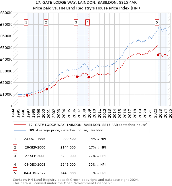 17, GATE LODGE WAY, LAINDON, BASILDON, SS15 4AR: Price paid vs HM Land Registry's House Price Index